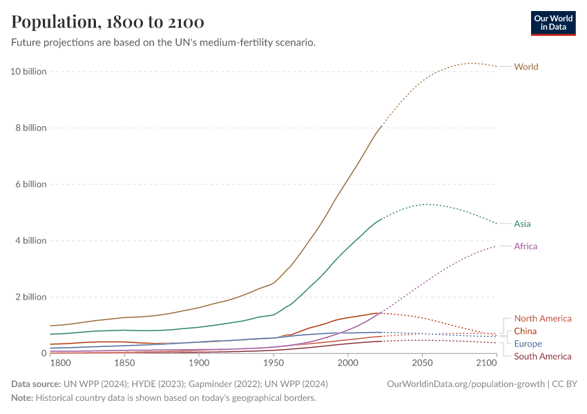 Population