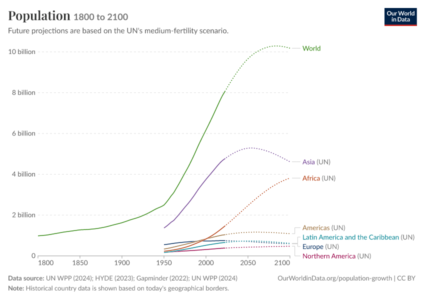 Population