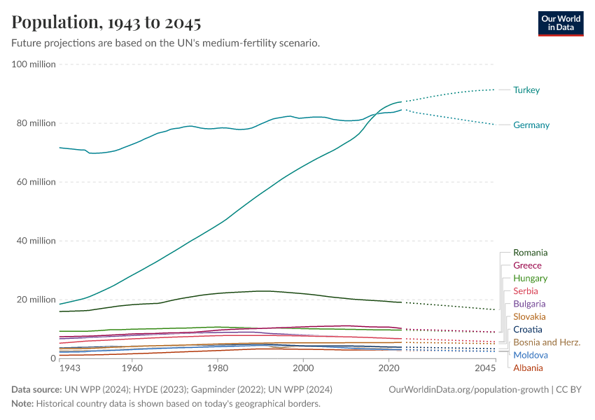 Population