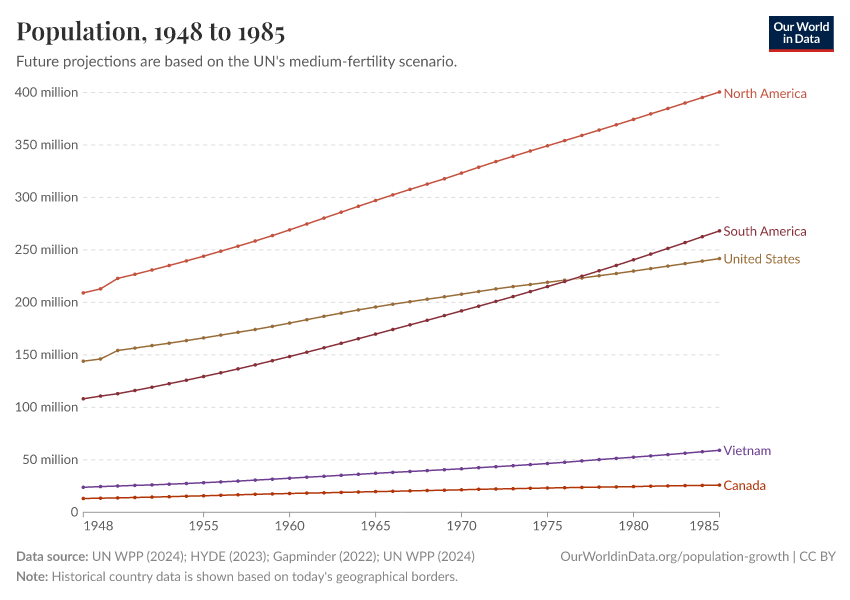 Population
