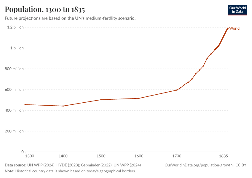 Population
