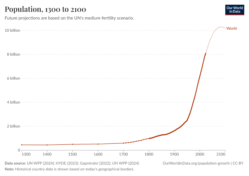 Population