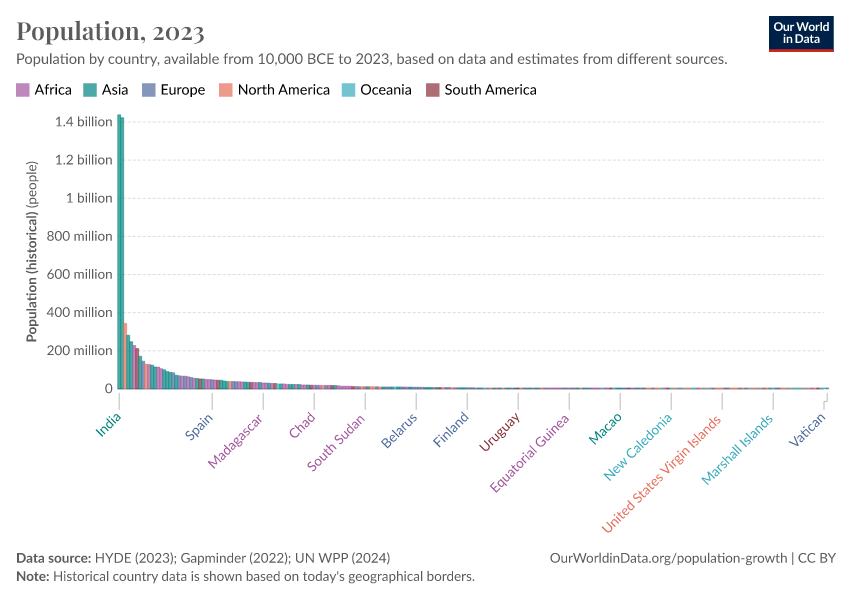 A thumbnail of the "Population" chart