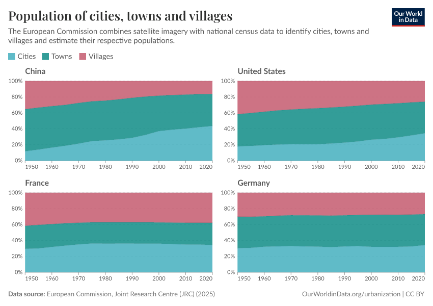 Population of cities, towns and villages
