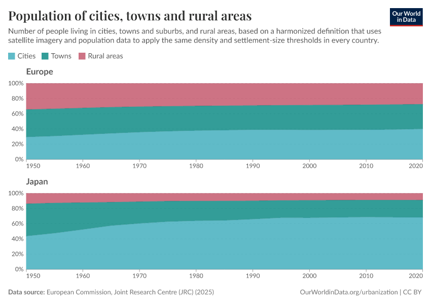Population of cities, towns and rural areas