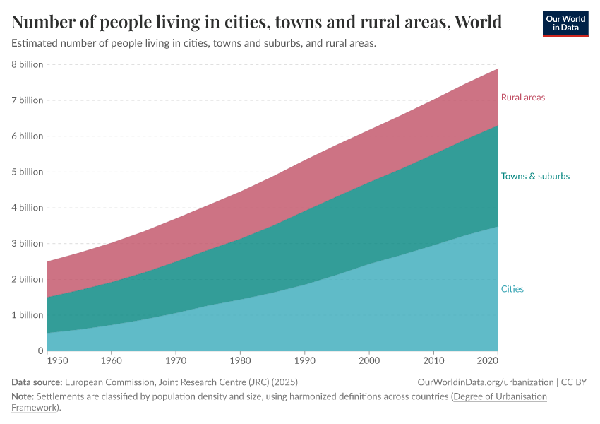 Number of people living in cities, towns and rural areas