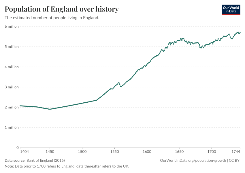 Population of England over history