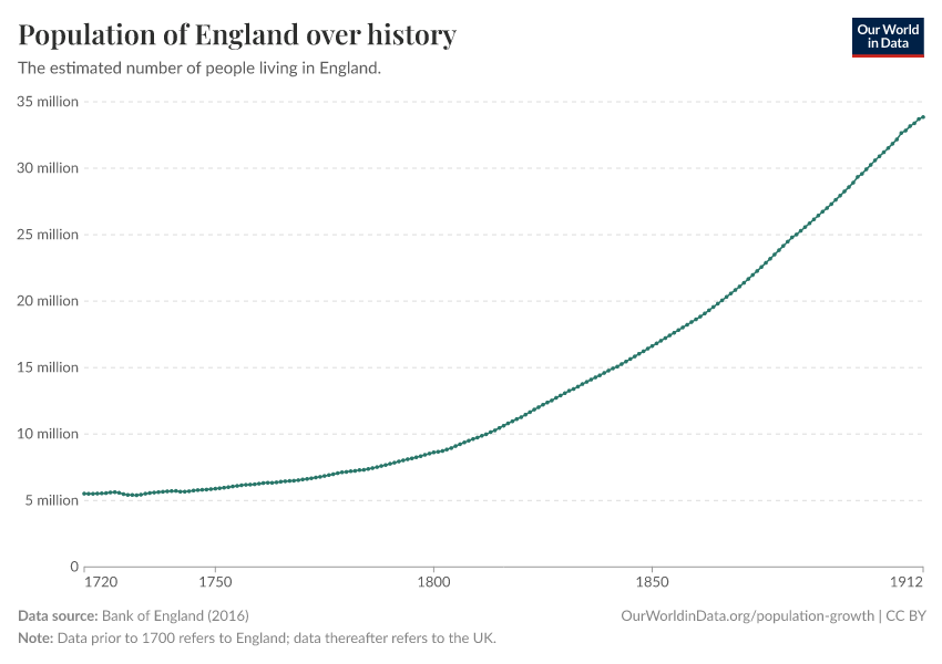 Population of England over history