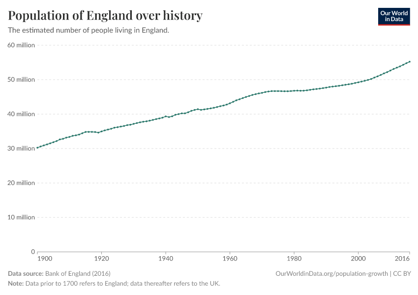 Population of England over history