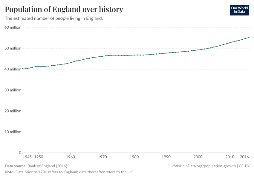 Population of England over history