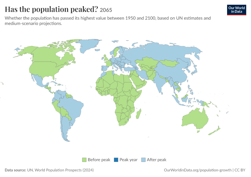Has the population peaked?