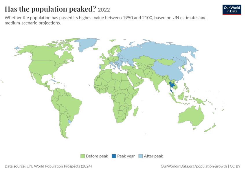 Has the population peaked?