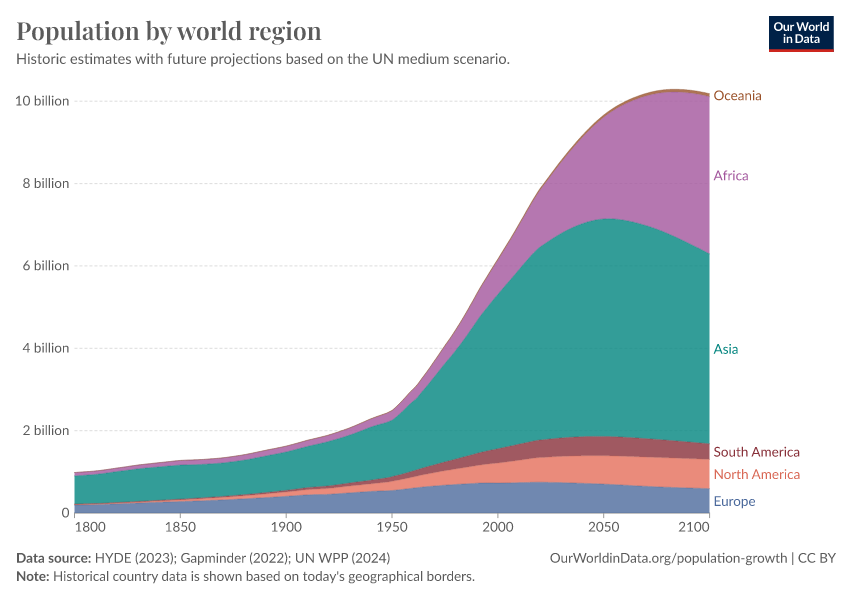 A thumbnail of the "Population by world region" chart