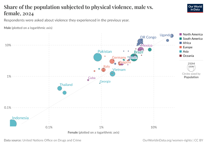 Share of the population subjected to physical violence, male vs. female