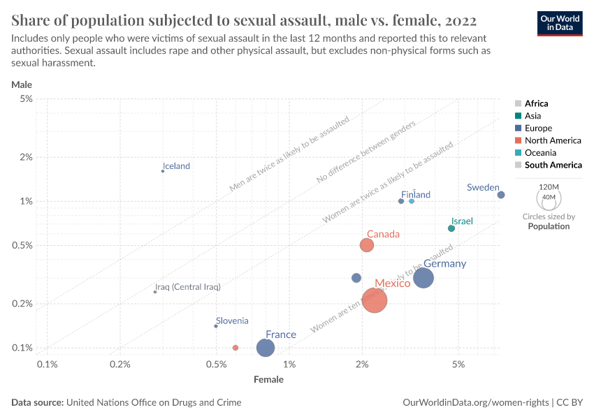 A thumbnail of the "Share of population subjected to sexual assault, male vs. female" chart