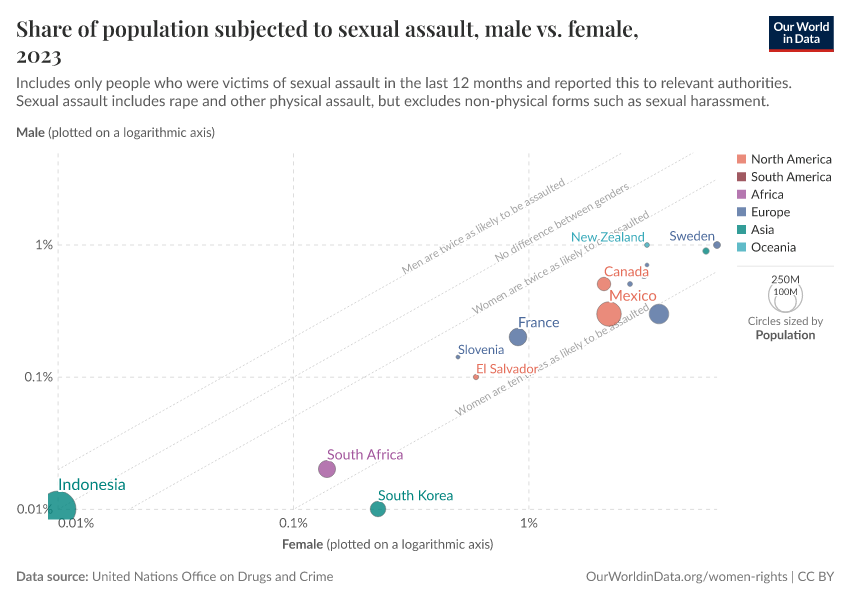Share of population subjected to sexual assault, male vs. female