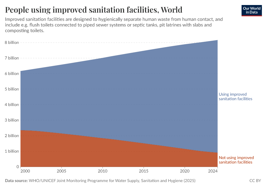 People using improved sanitation facilities
