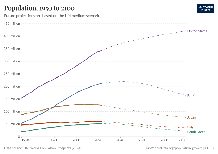 Population