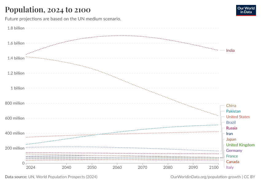 Population