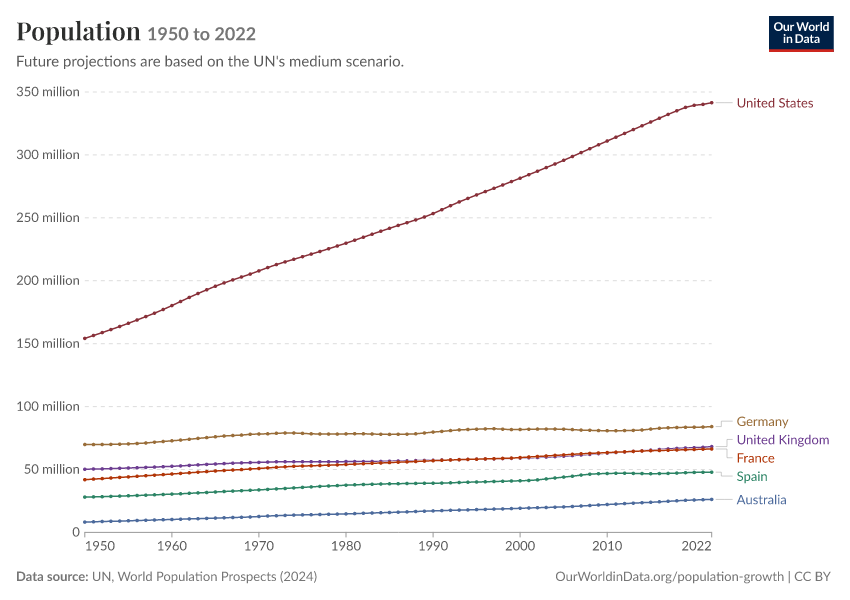 Population