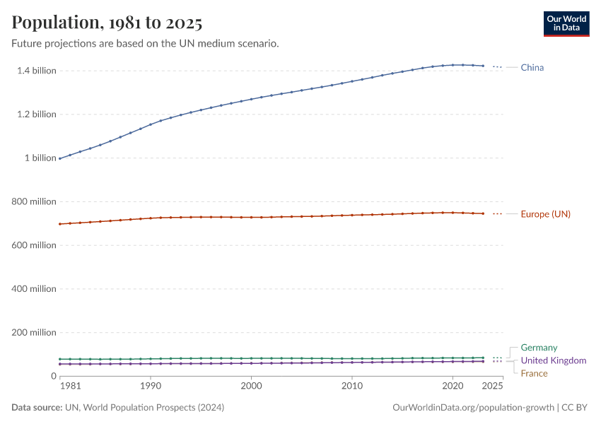Population