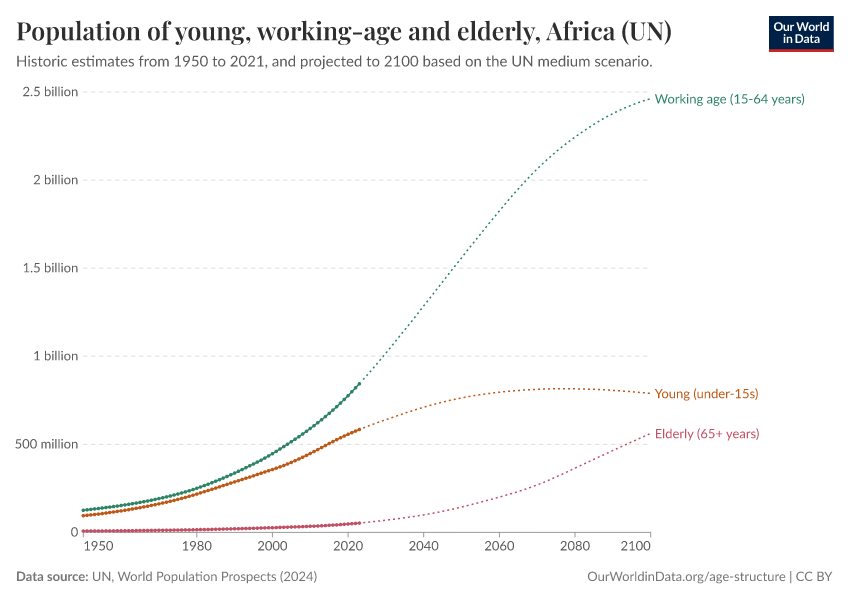Population of young, working-age and elderly