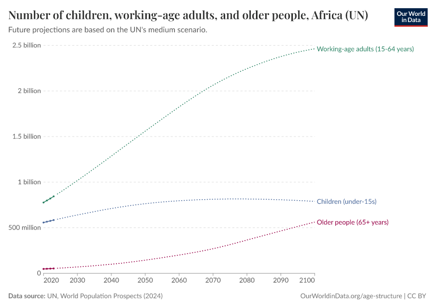 Number of children, working-age adults, and older people
