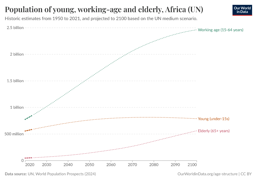 Population of young, working-age and elderly