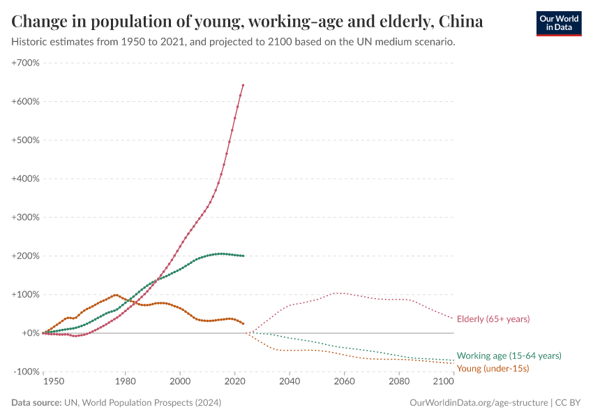 Population of young, working-age and elderly
