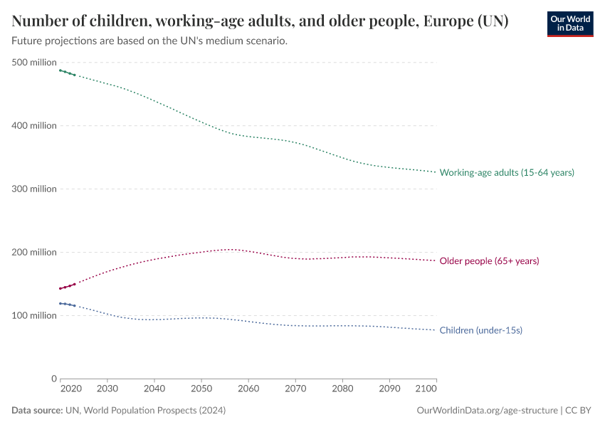 Number of children, working-age adults, and older people