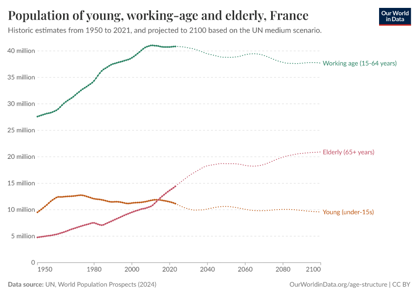 Population of young, working-age and elderly