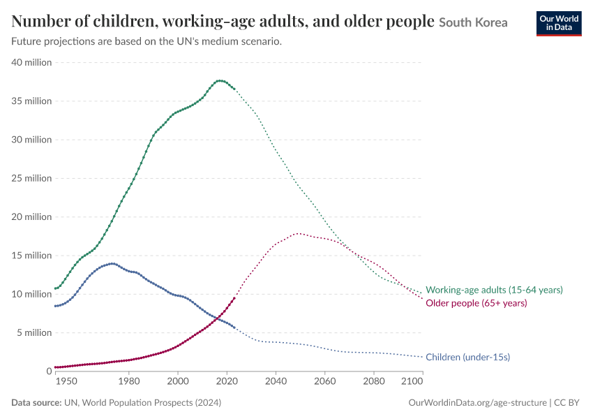 Number of children, working-age adults, and older people