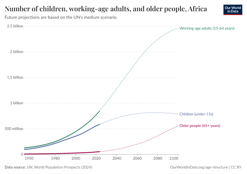 Number of children, working-age adults, and older people