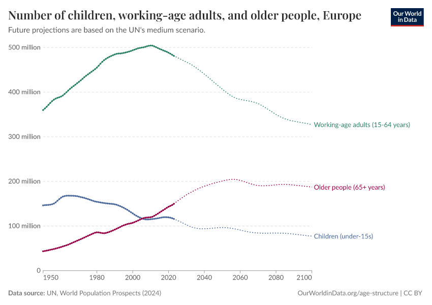 Number of children, working-age adults, and older people
