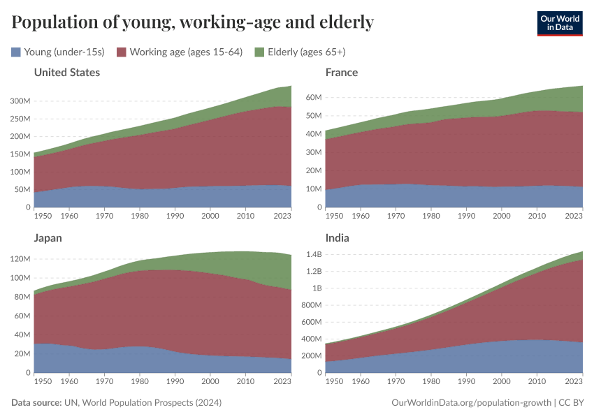 Population of young, working-age and elderly