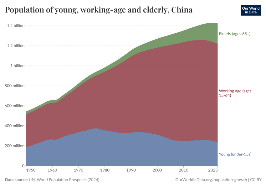 Population of young, working-age and elderly