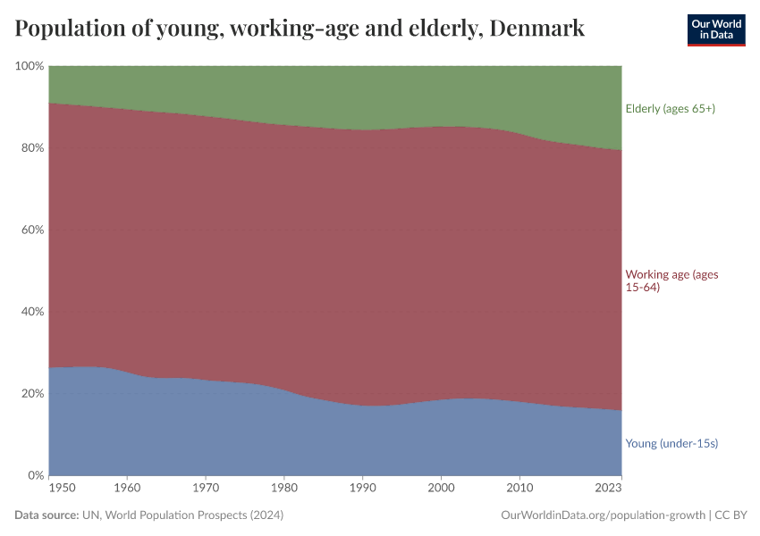 Population of young, working-age and elderly