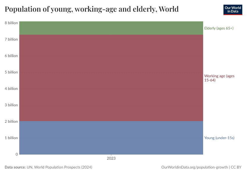 Population of young, working-age and elderly