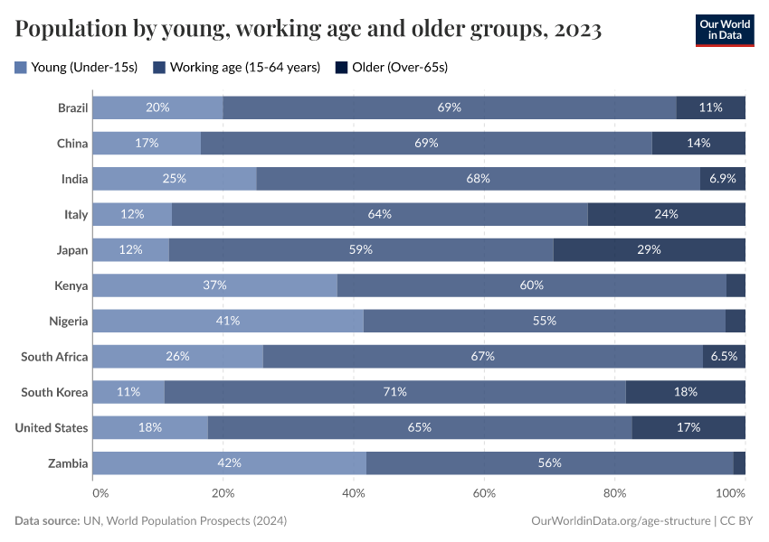 A thumbnail of the "Population by young, working age and older groups" chart