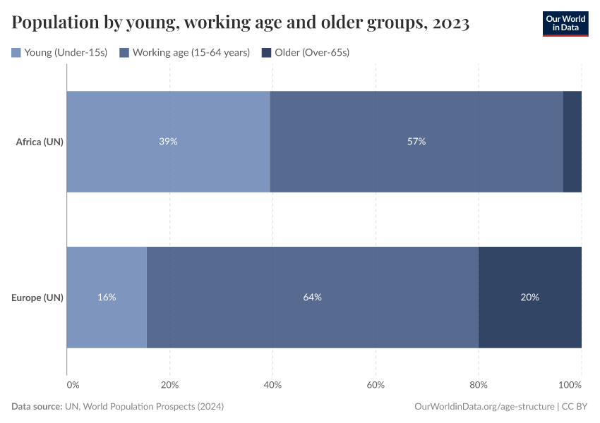 Population by young, working age and older groups