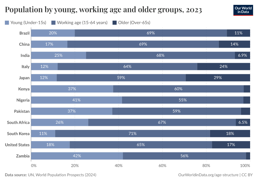 Population by young, working age and older groups