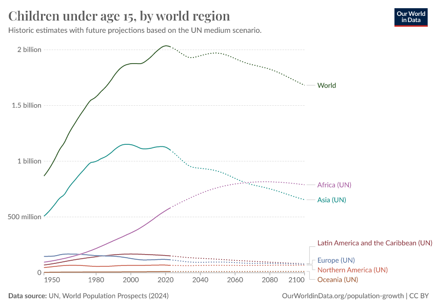 A thumbnail of the "Children under age 15, by world region" chart