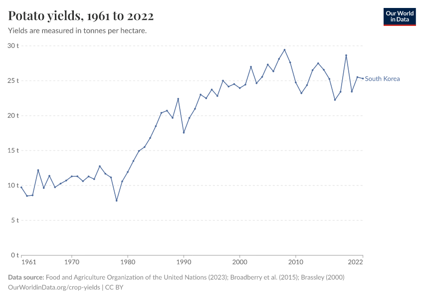 Potato yields