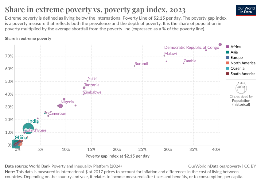 Share in extreme poverty vs. poverty gap index