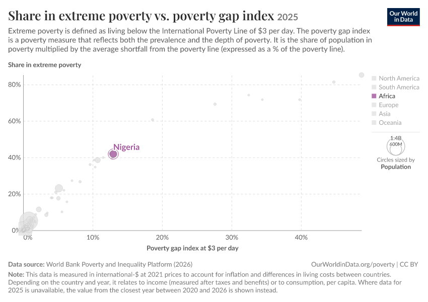 Share in extreme poverty vs. poverty gap index