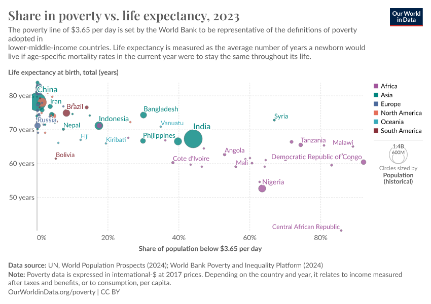 A thumbnail of the "Share in poverty vs. life expectancy" chart