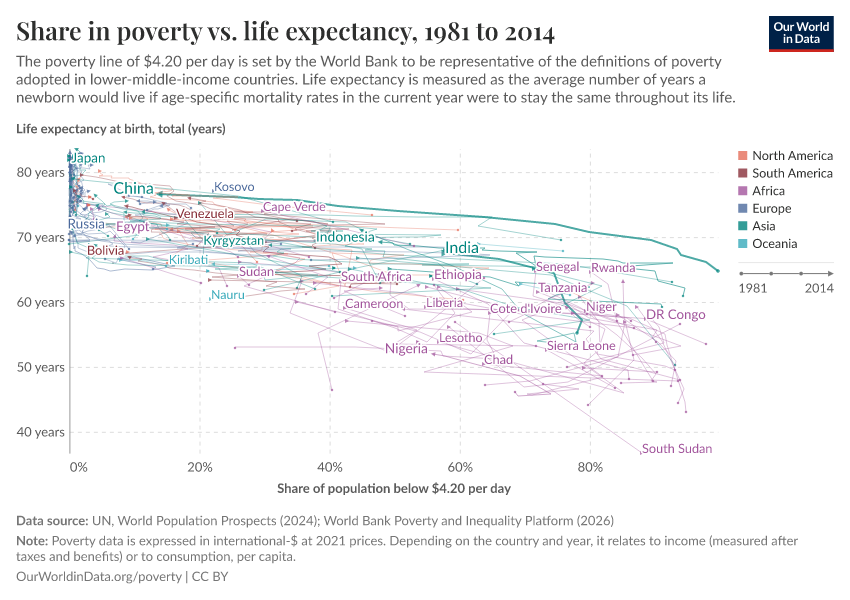 Share in poverty vs. life expectancy