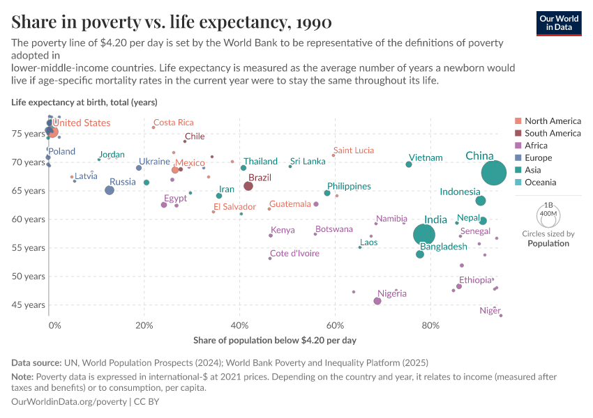 Share in poverty vs. life expectancy