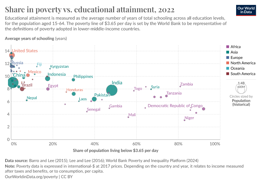 A thumbnail of the "Share in poverty vs. educational attainment" chart