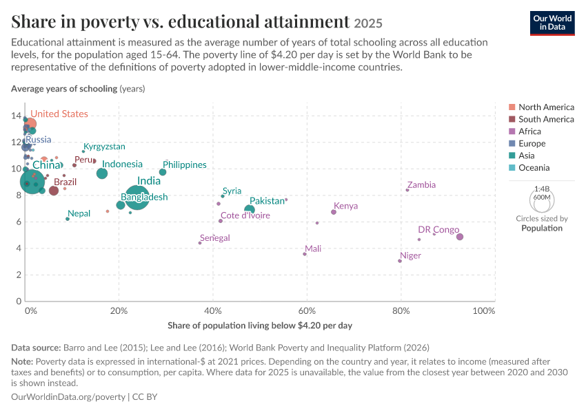 Share in poverty vs. educational attainment